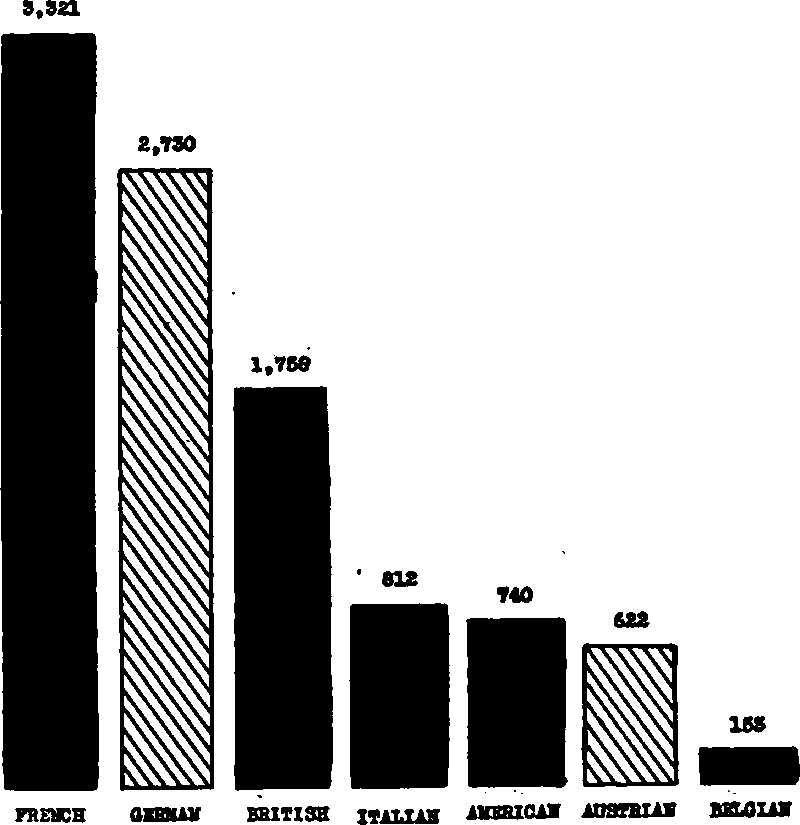 Number of Battle Aeroplanes in Each Army at the Date of the Armistice