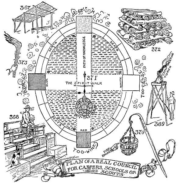 Figs 367-389 Plan of a Real Council for Campers, Schools, or Scouts