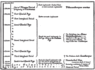 Time Diagram of the Glacial Ages.  The reader should compare this diagram carefully with our first time diagram, Chapter II, § 2, p. 14. That diagram, if it were on the same scale as this one, would be between 41 and 410 feet long. The position of the Eoanthropus is very uncertain: it may be as early as the Pliocene