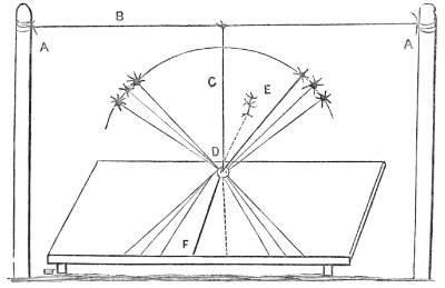 use of a compass