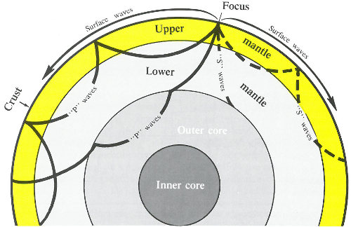 Diagram of propagation of seismic waves.