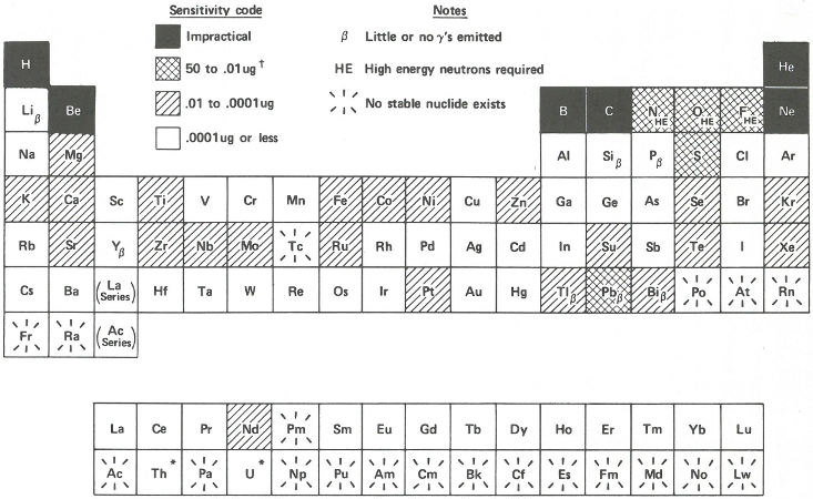 Periodic table of elements, with sensitivity code