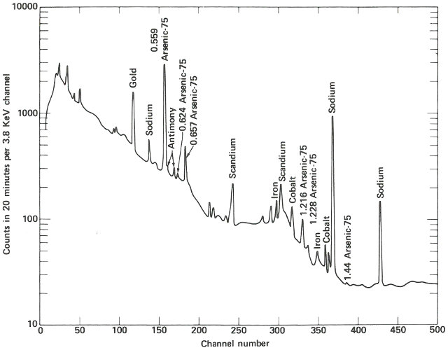 Graph: “Counts in 20 minutes per 3.8 KeV channel” _vs_ “Channel number”