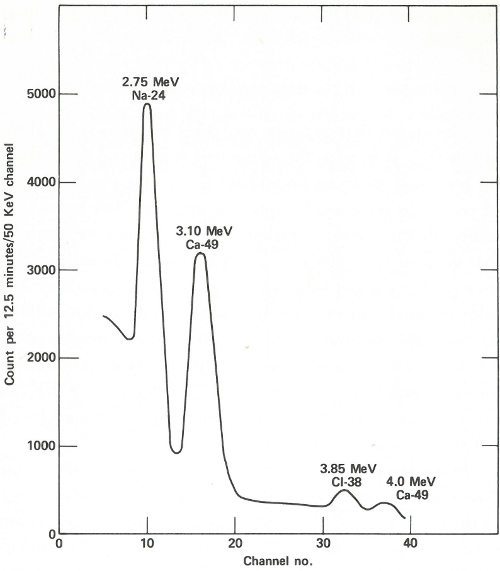 Graph: “Counts per 12.5 minutes/50 KeV channel” _vs_ “Channel no.”