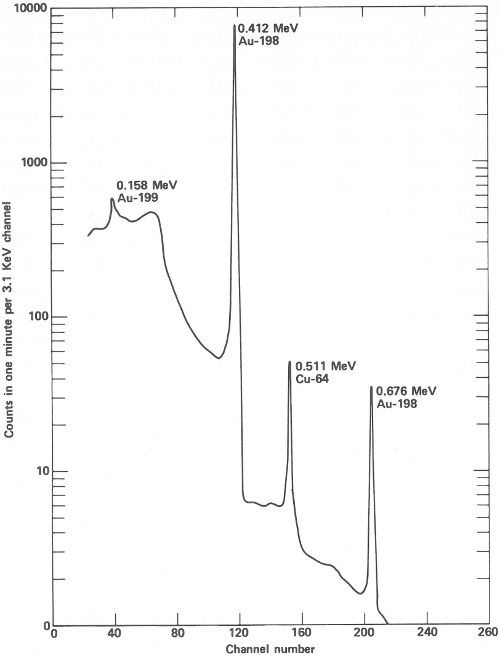 Graph: “Counts in one minute per 3.1 KeV channel” _vs_ “Channel”