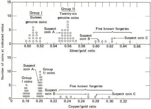 Graph: Number of coins at indicated ratios vs. Copper/gold ratio