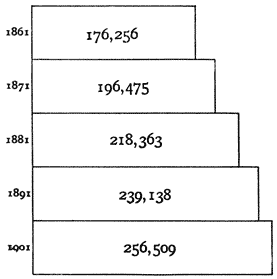 Fig. 3. Increase of population in Berkshire from 1861 to 1901