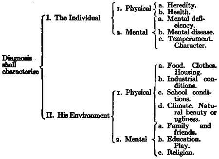 schedule for diagnosis