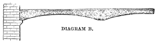 DIAGRAM B.