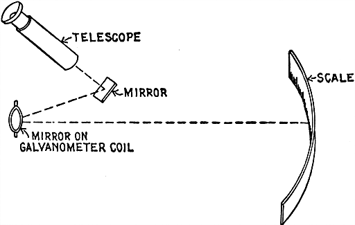 Fig 528Telescope method of reading galvanometer deflections by reflection of scale reading