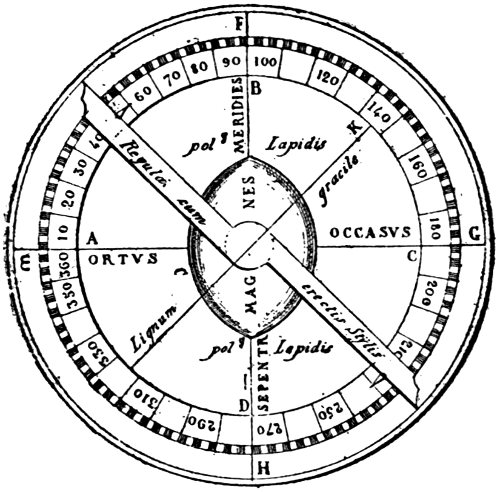 FIG. 1.—AZIMUTH COMPASS