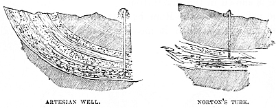 Image unavailable: ARTESIAN WELL. NORTON’S TUBE.