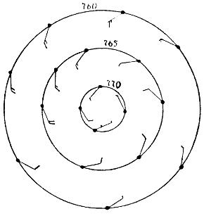 Luftdruck