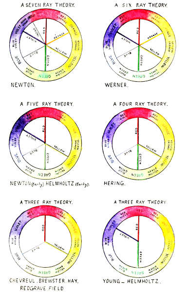 A SEVEN RAY THEORY - NEWTON. A SIX RAY THEORY - WERNER. A FIVE RAY THEORY - NEWTON (Early), HELMHOLTZ (Early). A FOUR RAY THEORY - HERING. A THREE RAY THEORY - CHEVREUL, BREWSTER, HAY, REDGRAVE, FIELD. A THREE RAY THEORY - YOUNG-HELMHOLTZ.