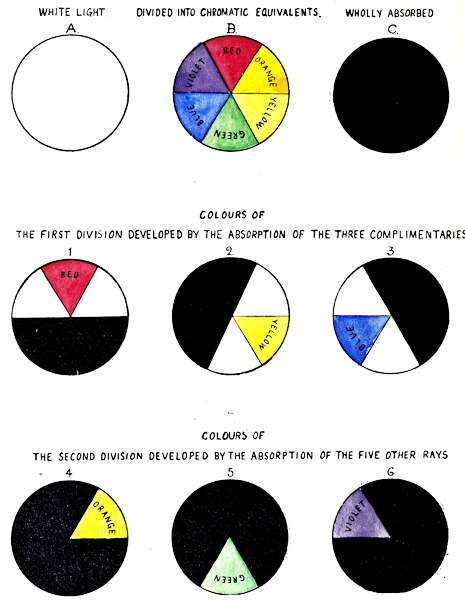 A. WHITE LIGHT. B. DIVIDED INTO CHROMATIC EQUIVALENTS. C. WHOLLY ABSORBED. COLOURS OF THE FIRST DIVISION DEVELOPED BY THE ABSORPTION OF THE THREE COMPLIMENTARIES. 1 2 3. COLOURS OF THE SECOND DIVISION DEVELOPED BY THE ABSORPTION OF THE FIVE OTHER RAYS. 4 5 6