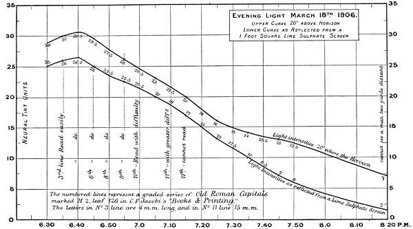 Evening Light March 18th. 1906. Upper Curve 20° above Horizon Lower Curve as Reflected from a 1 Foot Square Lime Sulphate Screen