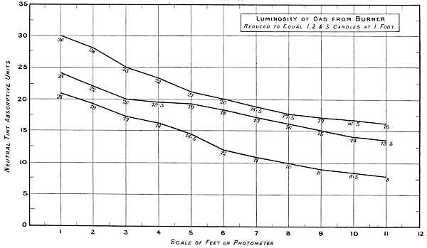 Luminosity of Gas from Burner Reduced to Equal 1, 2 & 3 Candles at 1 Foot.