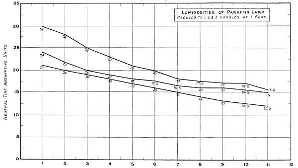 Luminosities of Paraffin Lamp Reduced to 1, 2 & 3 Candles at 1 Foot.