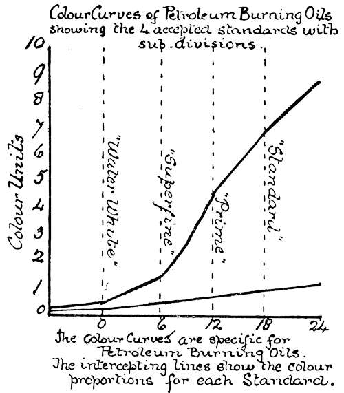 Colour Curves of Petroleum Burning Oils