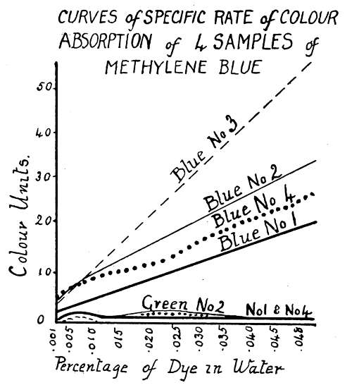 Curves of Specific Rate of Colour Absorption by 4 samples of Methylene Blue