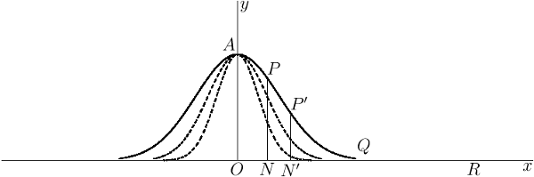 Gaussian normal distributions