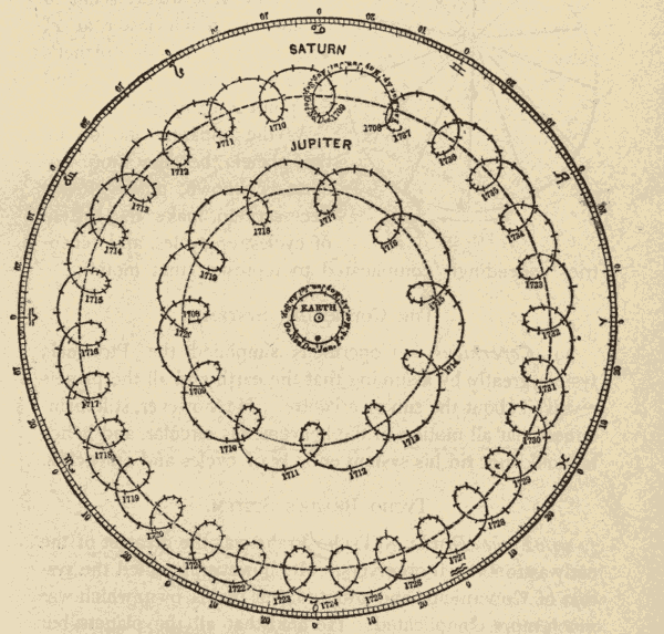 Planetary Loops