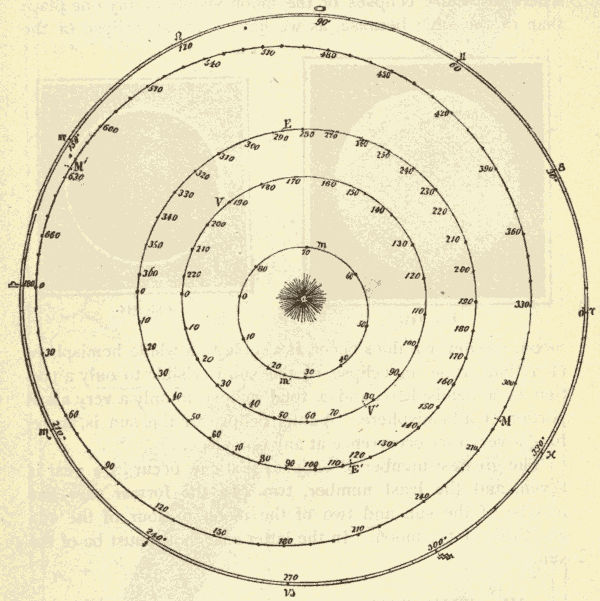 Planetary Orbits