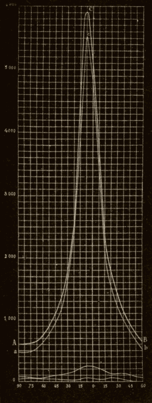 Star Distribution