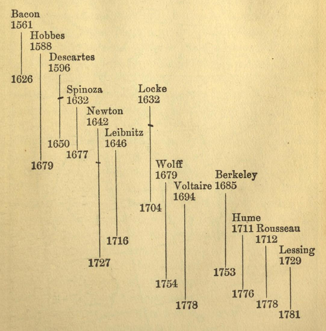 (‡ Chronological Table of Philosophers)