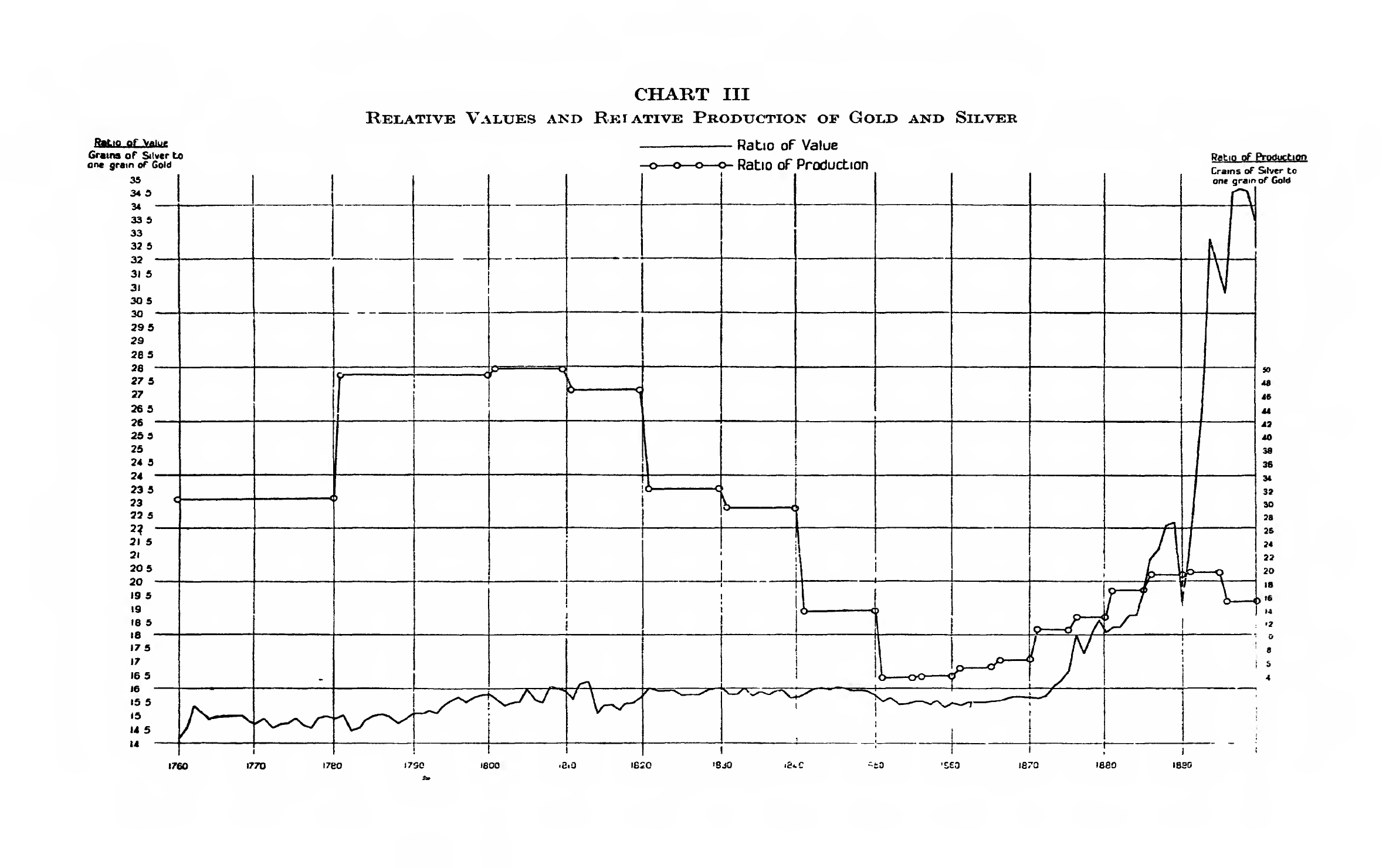CHART III Relative Values and Relative Production of Gold and Silver