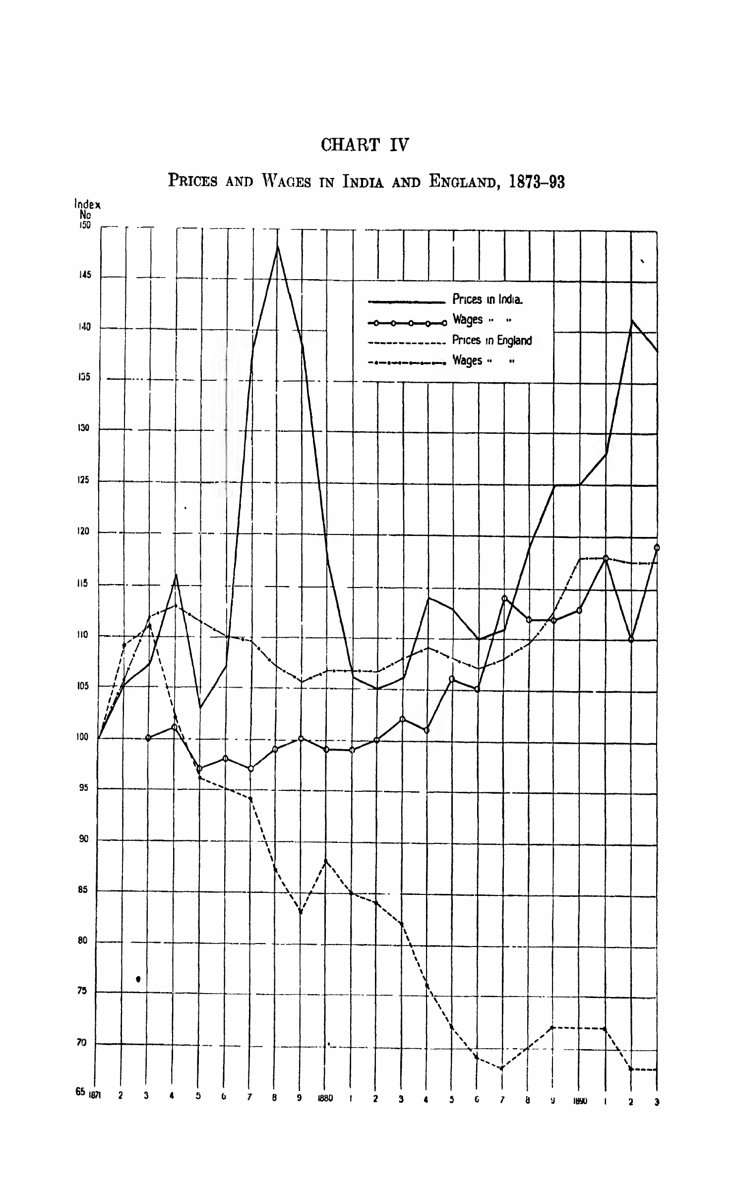 CHART IV: Prices and Wages in India and England, 1873–93