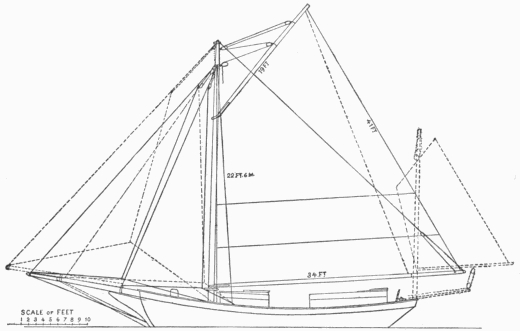 Sail-Plan of the Spray The solid lines represent the sail-plan of the Spray on starting for the long voyage. With it she crossed the Atlantic to Gibraltar, and then crossed again southwest to Brazil. In South American waters the bowsprit and boom were shortened and the jigger-sail added to form the yawl-rig with which the rest of the trip was made, the sail-plan of which is indicated by the dotted lines The extreme sail forward is a flying jib occasionally used, set to a bamboo stick fastened to the bowsprit. The manner of setting and bracing the jigger-mast is not indicated in this drawing, but may be partly observed in the plans on pages 287 and 289.