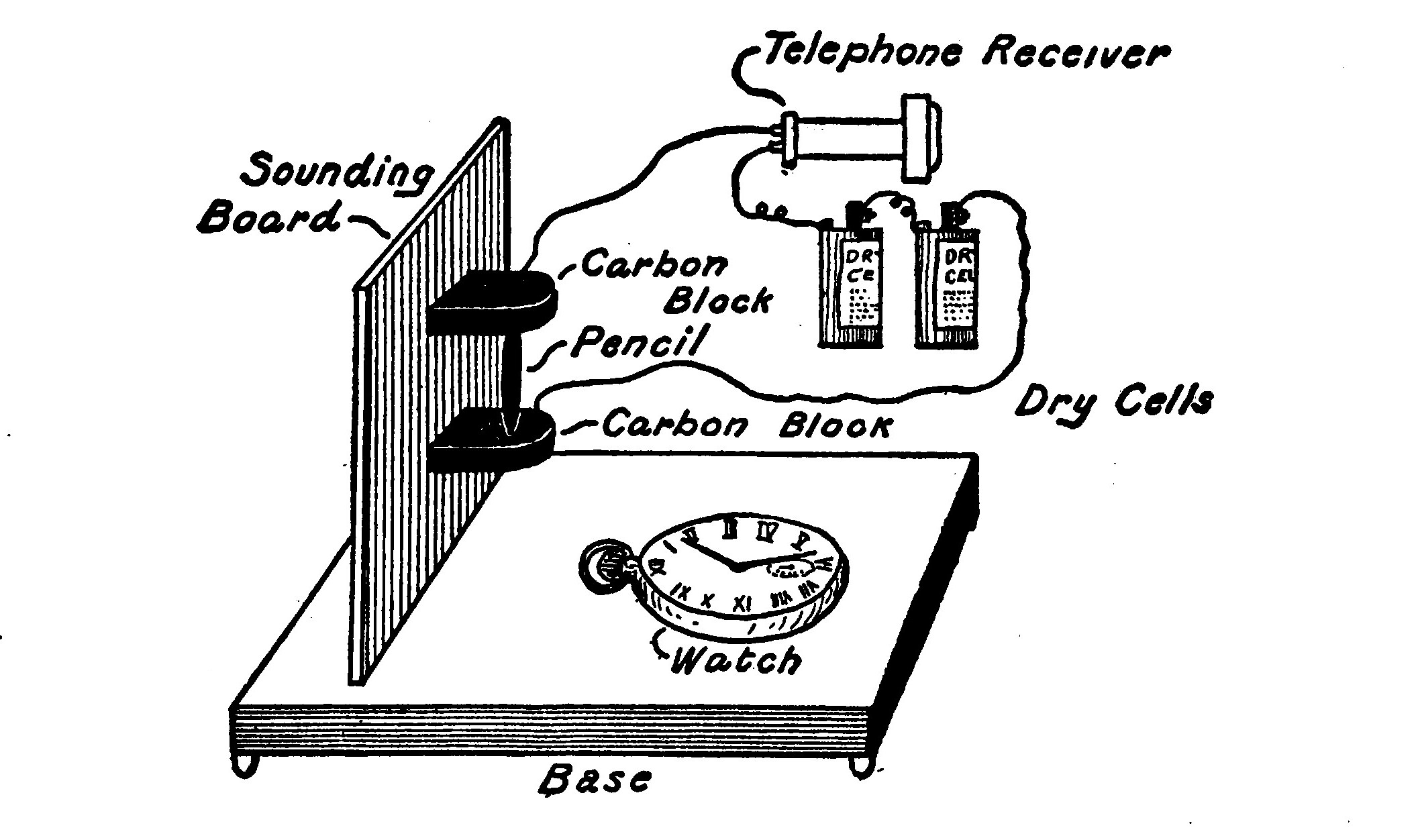 Fig. 143.—A Microphone connected to a Telephone Receiver, and a Battery.