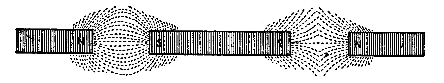 Fig. 15.—Lines of Force between Like and Unlike Poles.