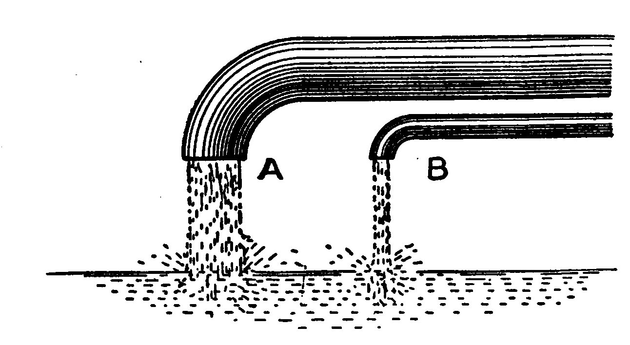 Fig. 175.—Comparison between Electric Current and Flow of Water.