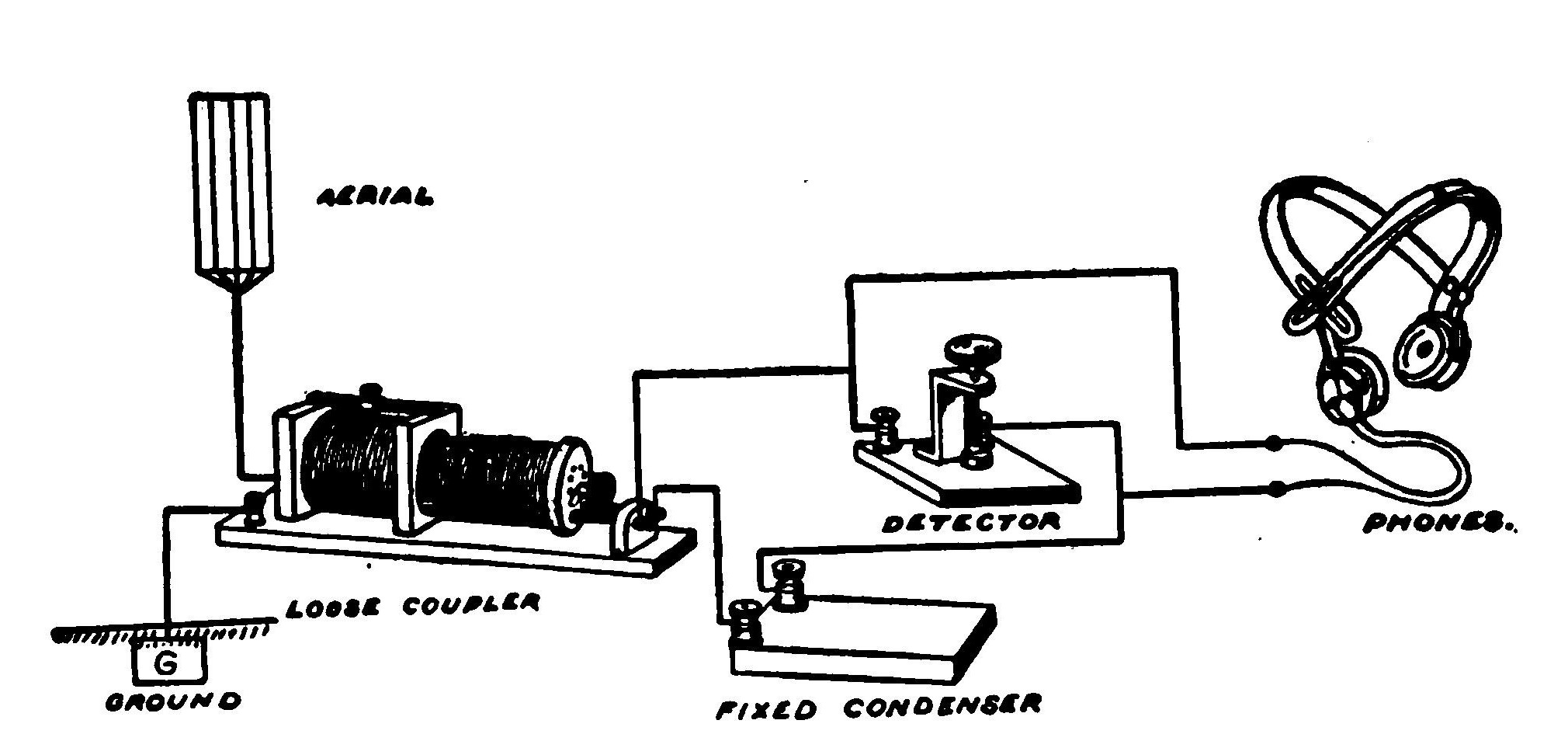 Fig. 219.—Circuit showing how to connect a Loose Coupler.
