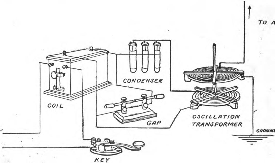 Fig 229.—Circuit showing how to connect an Oscillation Transformer and a Condenser.