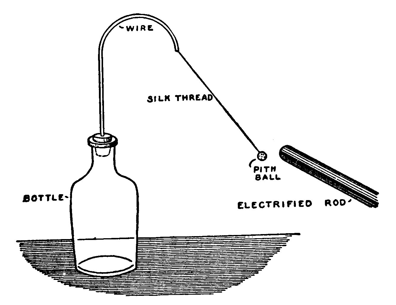 Fig. 22.—A Pith-Ball Electroscope.
