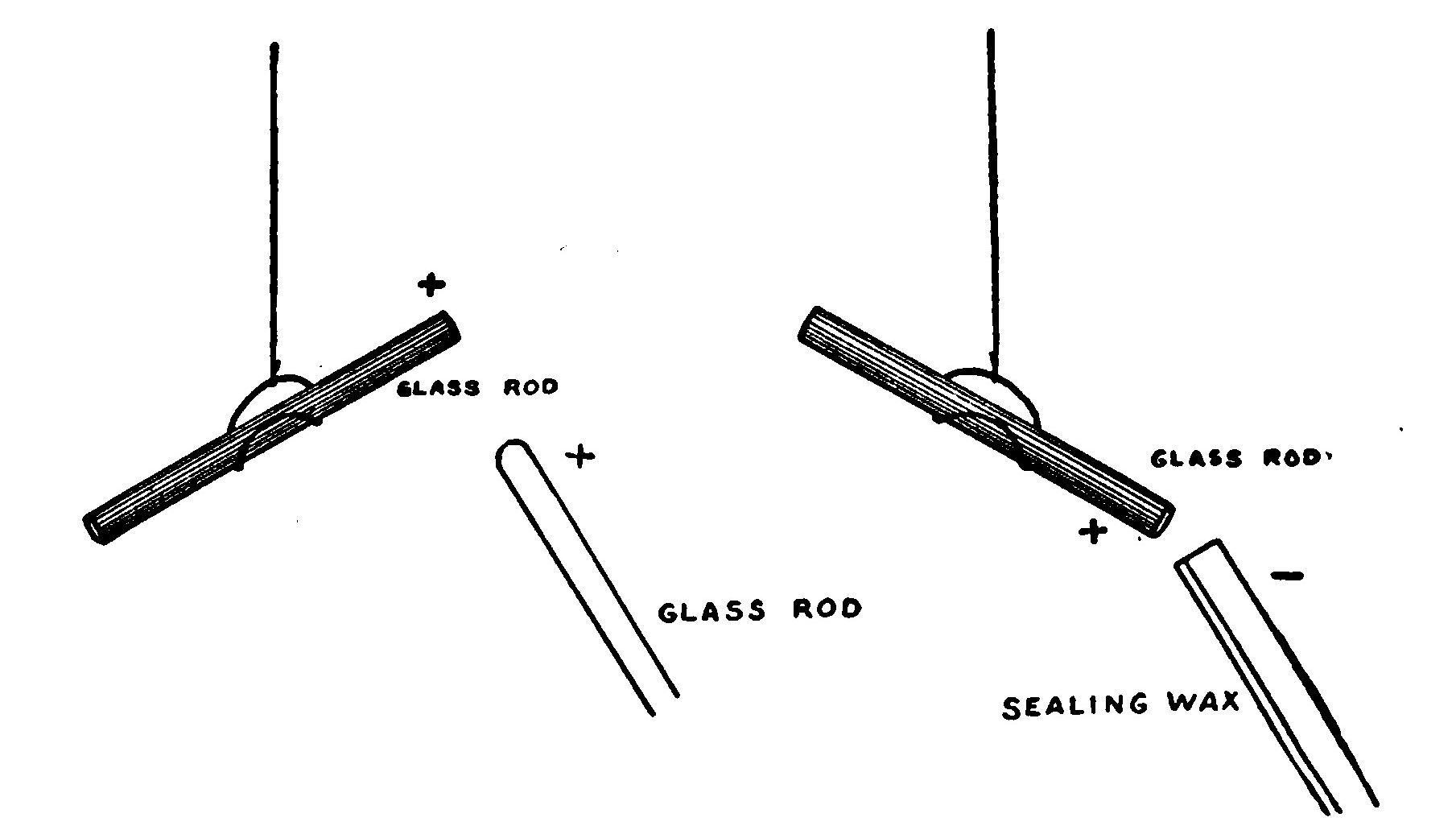 Fig. 26.—Similarly Electrified Bodies Repel Each Other. Dissimilarly Electrified Ones Attract Each Other.