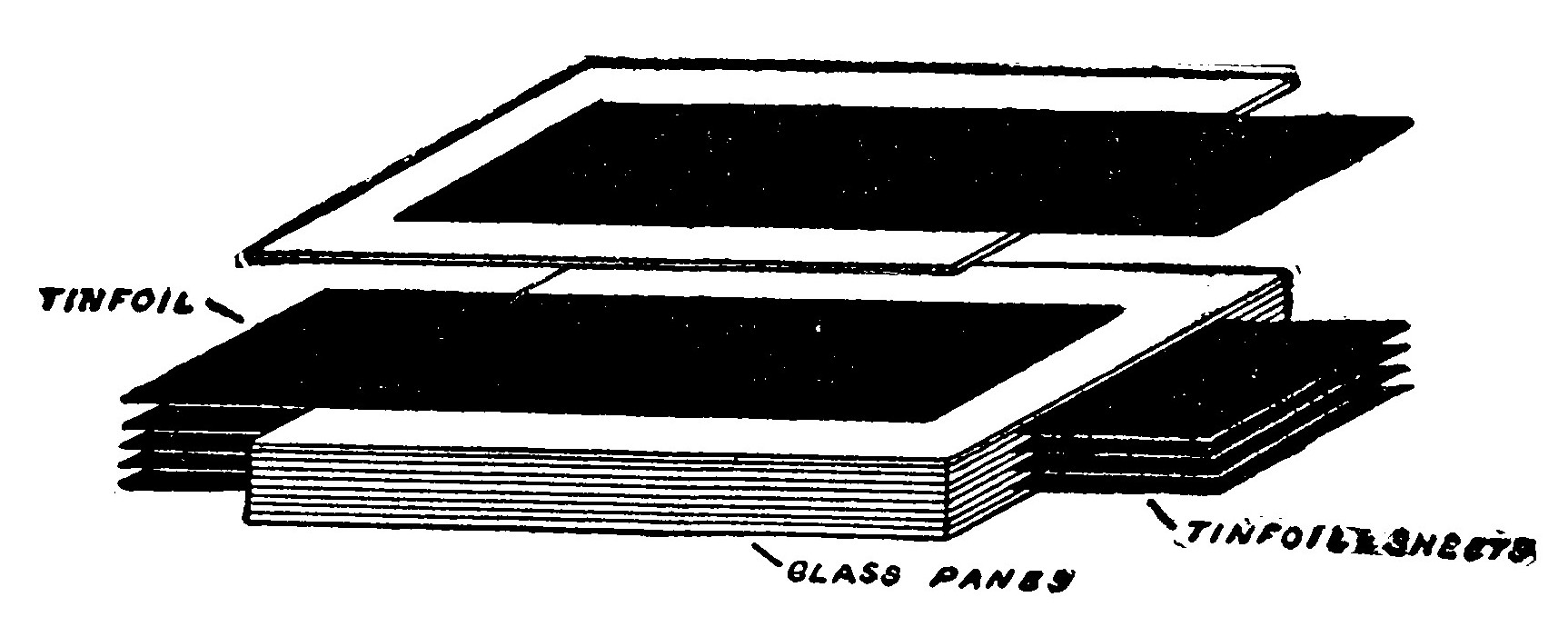 Fig 323.—Showing how a Glass-Plate Condenser is built up of Alternate Sheets of Tinfoil and Glass.