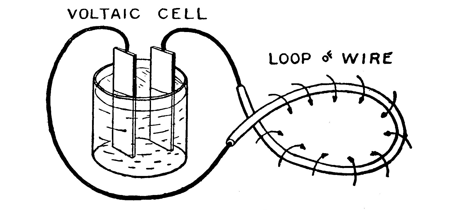 FIG. 2.—If a wire carrying a current of electricity is formed into a loop, the space enclosed by the loop will become magnetic.