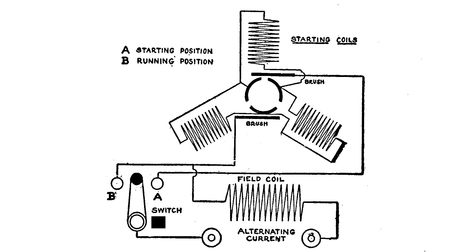 FIG. 49.—Showing how a Three-pole Motor may be provided with "Starting Coils" and connected to form an Experimental Induction Motor.