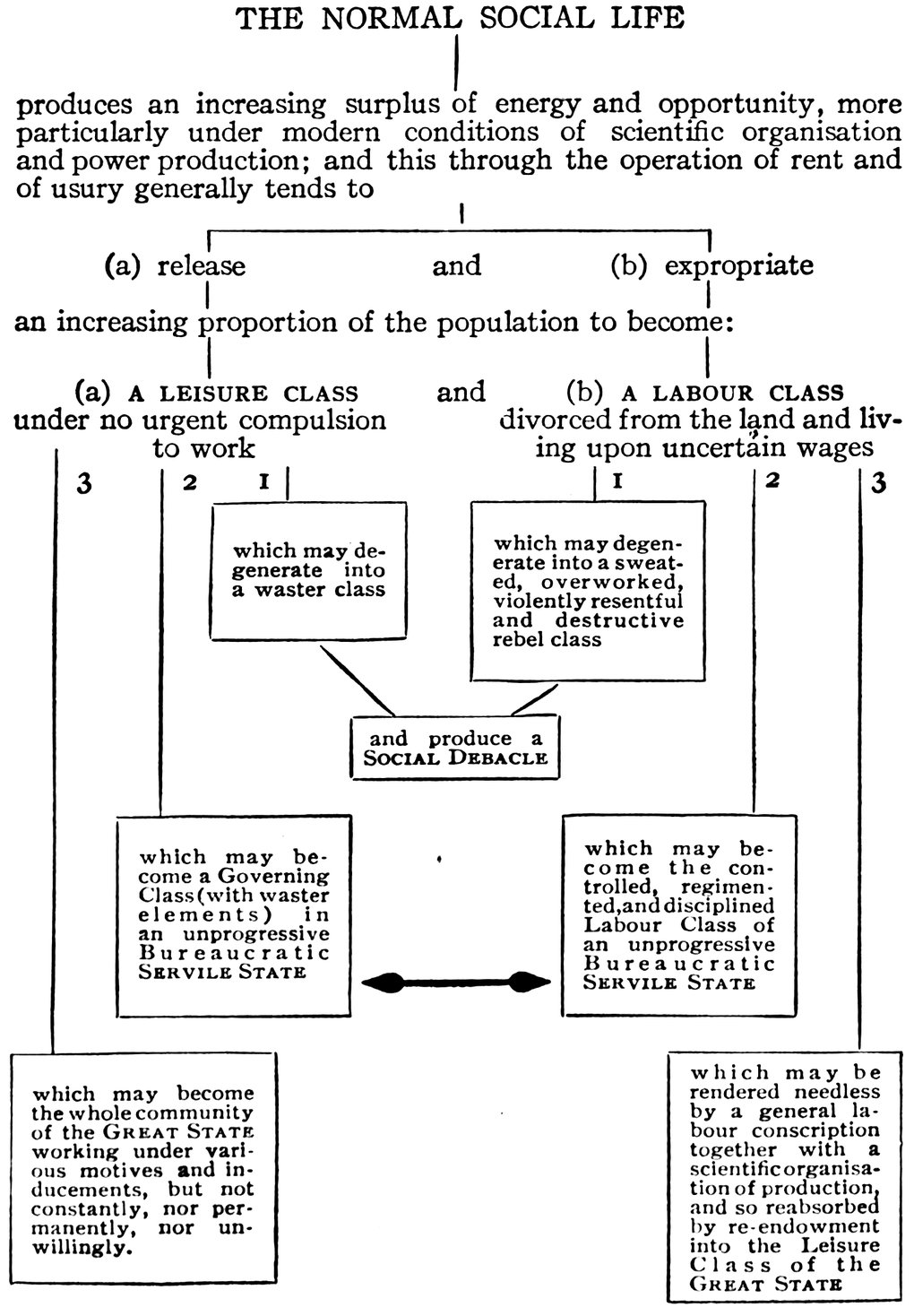 THE NORMAL SOCIAL LIFE produces an increasing surplus of energy and opportunity, more particularly under modern conditions of scientific organisation and power production; and this through the operation of rent and of usury generally tends to (a) release and (b) expropriate an increasing proportion of the population to become: (a) A LEISURE CLASS under no urgent compulsion to work and (b) A LABOUR CLASS divorced from the land and living upon uncertain wages 3 2 1 1 2 3 which may degenerate into a waster class which may degenerate into a sweated, overworked, violently resentful and destructive rebel class and produce a SOCIAL DEBACLE which may become a Governing Class (with waster elements) in an unprogressive Bureaucratic SERVILE STATE which may become the controlled, regimented, and disciplined Labour Class of an unprogressive Bureaucratic SERVILE STATE which may become the whole community of the GREAT STATE working under various motives and inducements, but not constantly, nor permanently, nor unwillingly. by reendowment which may be rendered needless by a general labour conscription together with a scientific organisation of production, and so reabsorbed into the Leisure Class of the GREAT STATE