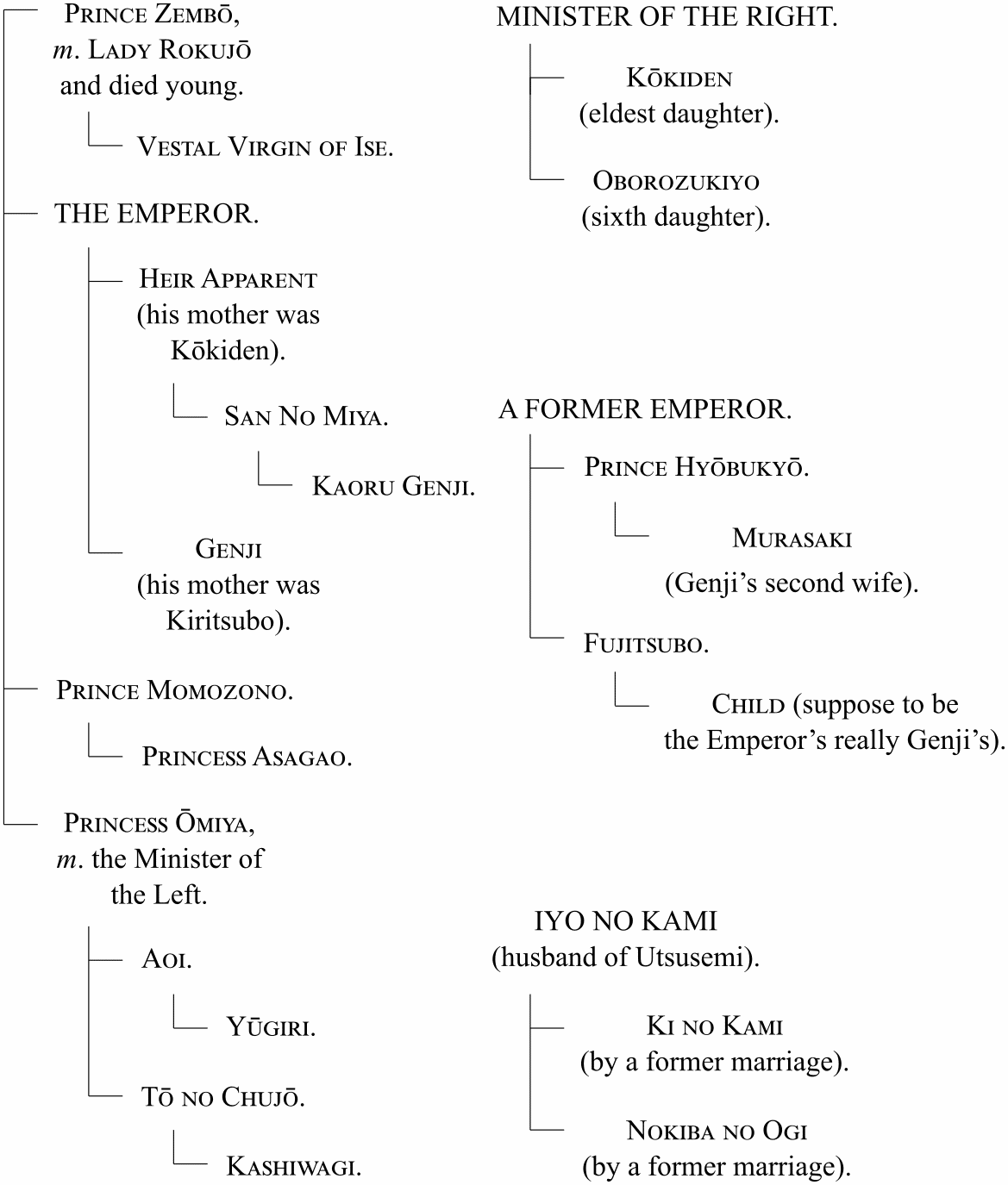 Genealogical graph of the Emperor’s siblings, the Minister of the Right’s family, a former emperor’s family, and Iyo no Kami’s family