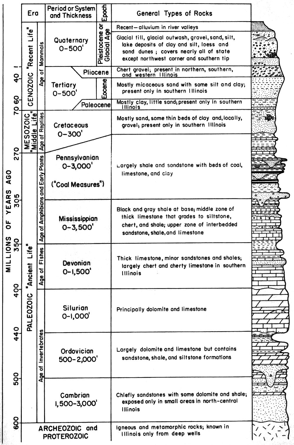 Geologic column