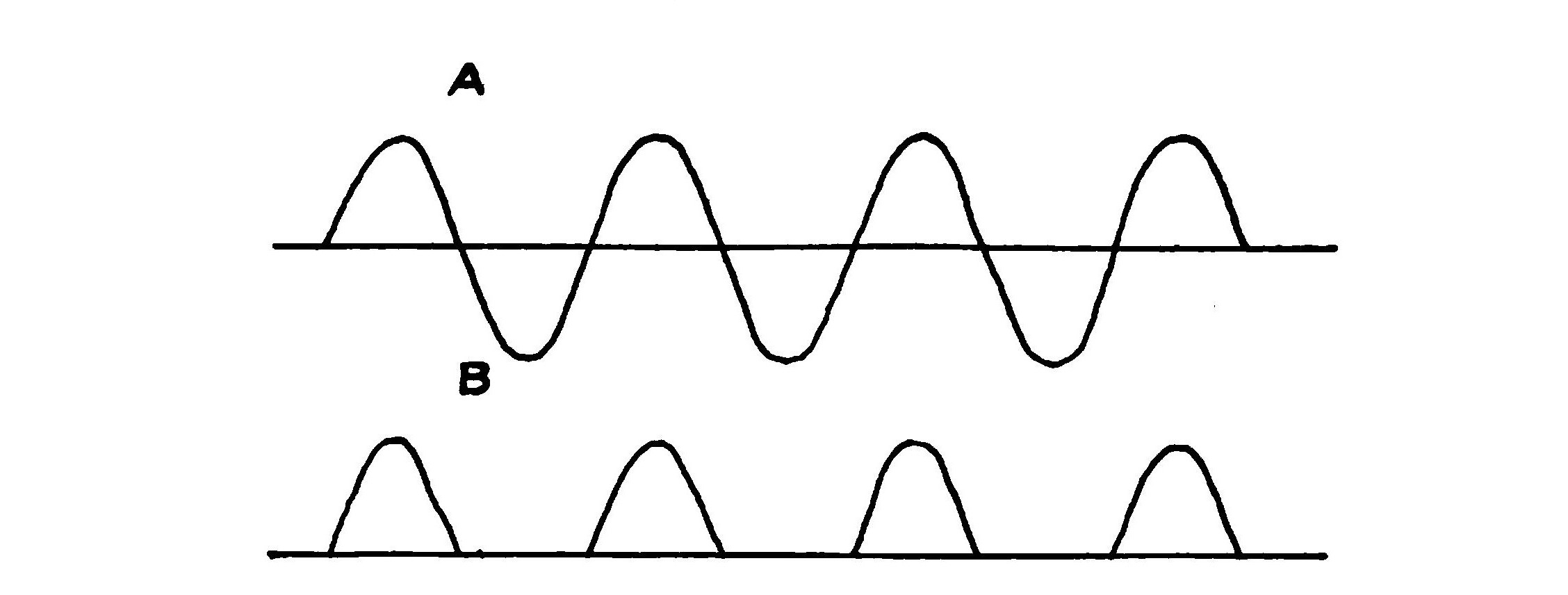 FIG. 66.—Illustrating the valve action of a rectifying detector.