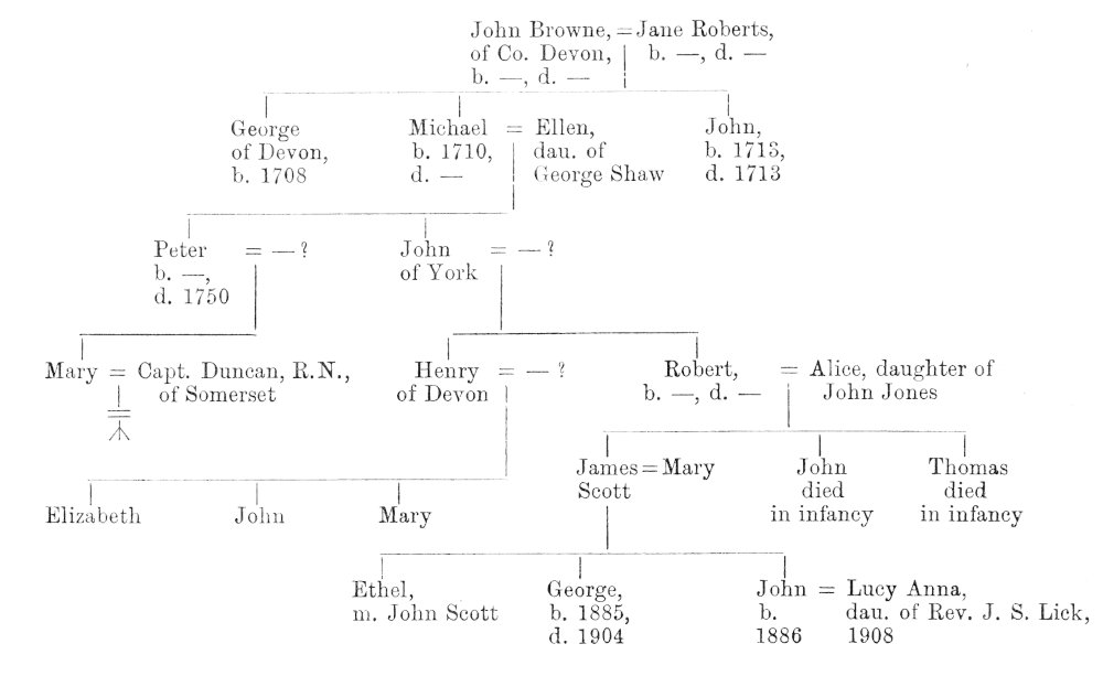 Family tree