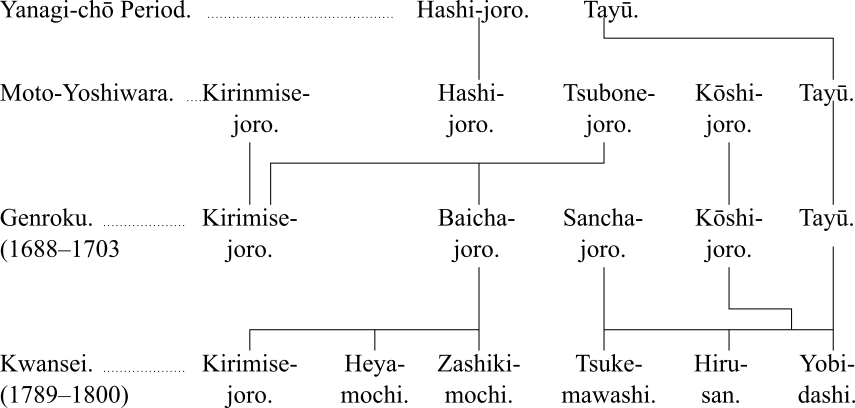 Graph of names changes from the Yanagi-chō Period to Kwansei (1789–1800)