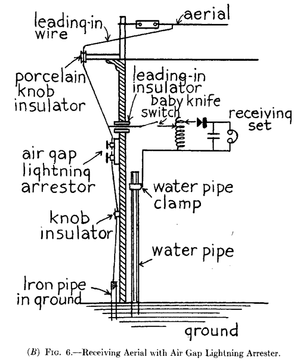 (B) Fig. 6.--Receiving Aerial with Air Gap Lightning Arrester.