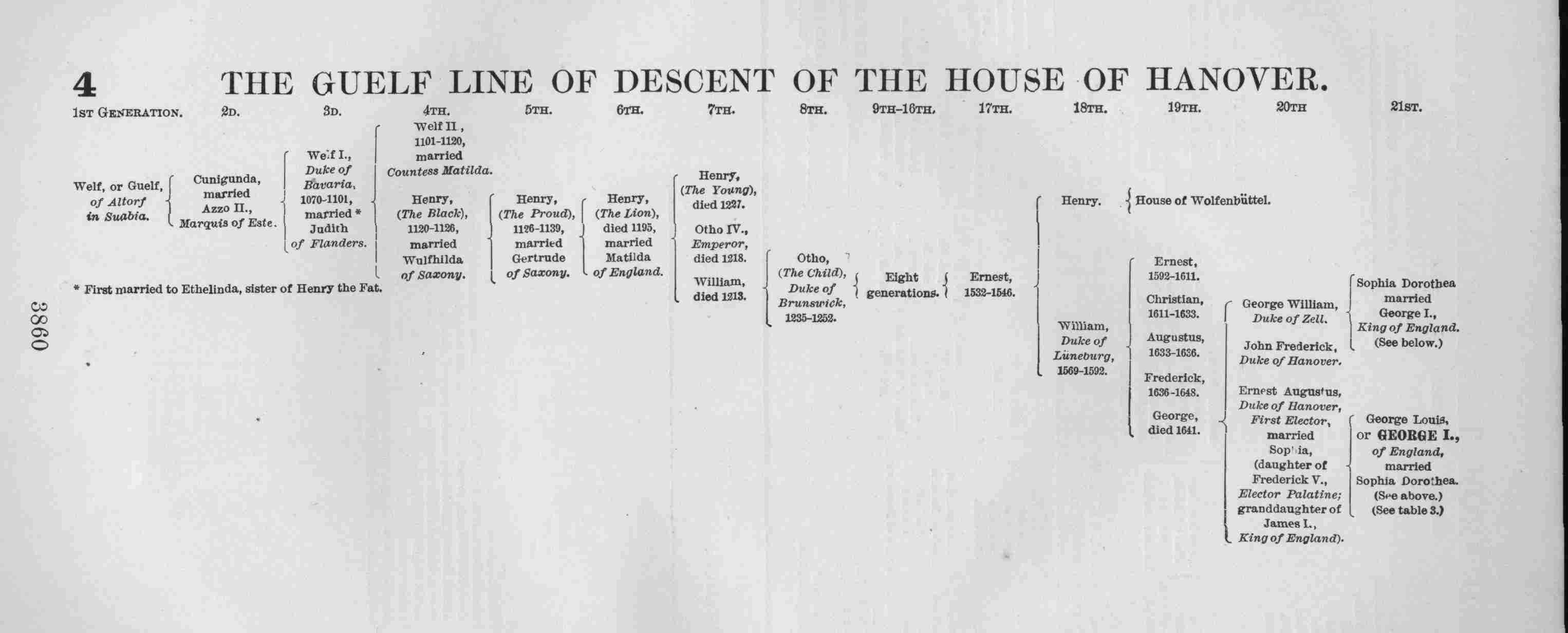 THE GUELF LINE OF DESCENT OF THE HOUSE OF HANOVER